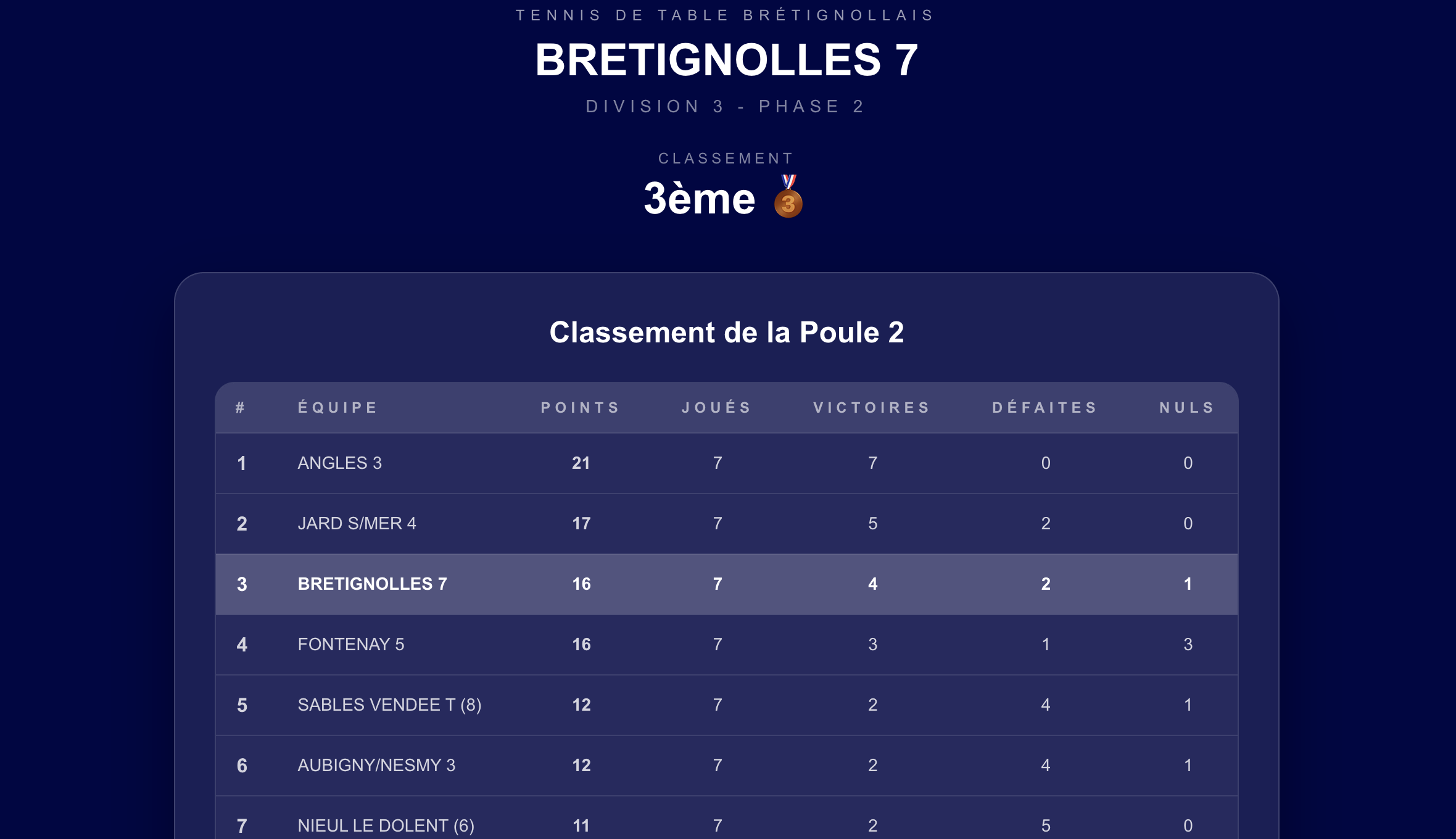 Classements